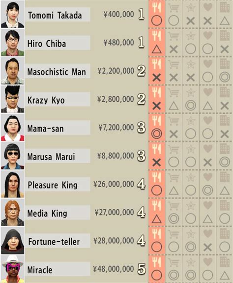 Yakuza 0: The Best Real Estate Advisors (How To Get Them & Their Ra.